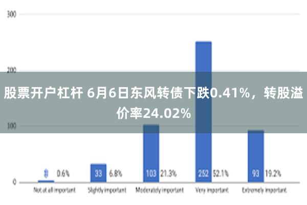 股票开户杠杆 6月6日东风转债下跌0.41%，转股溢价率24.02%