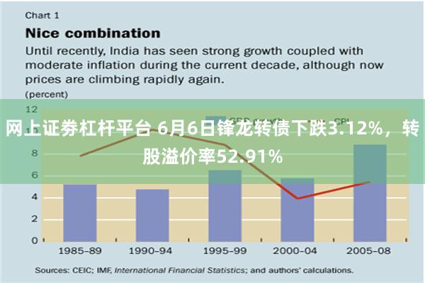 网上证劵杠杆平台 6月6日锋龙转债下跌3.12%，转股溢价率52.91%