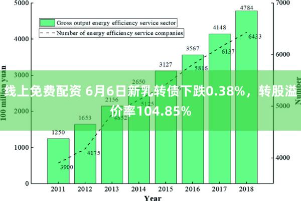 线上免费配资 6月6日新乳转债下跌0.38%，转股溢价率104.85%