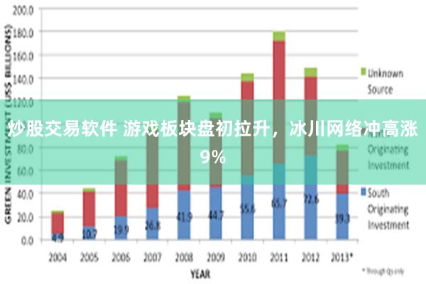 炒股交易软件 游戏板块盘初拉升，冰川网络冲高涨9%