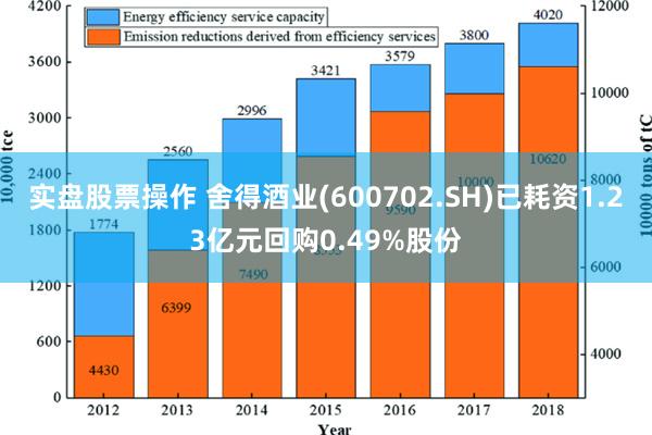 实盘股票操作 舍得酒业(600702.SH)已耗资1.23亿元回购0.49%股份