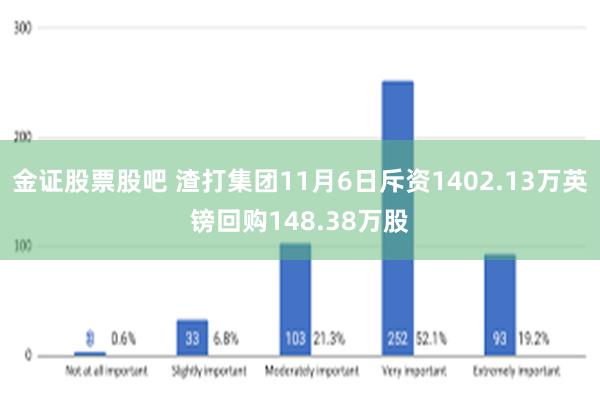 金证股票股吧 渣打集团11月6日斥资1402.13万英镑回购148.38万股