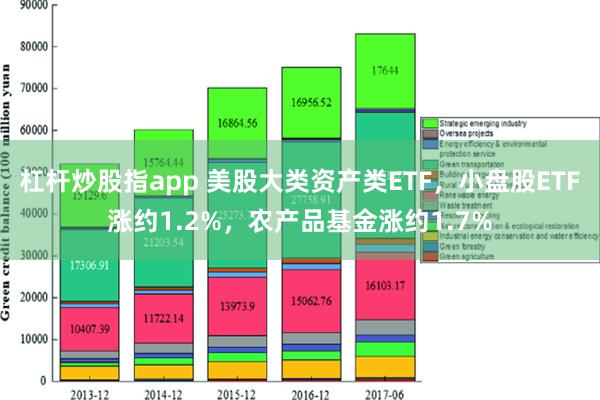 杠杆炒股指app 美股大类资产类ETF，小盘股ETF涨约1.2%，农产品基金涨约1.7%